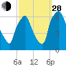 Bridgeboro tide chart for Tuesday, September 28, 2021