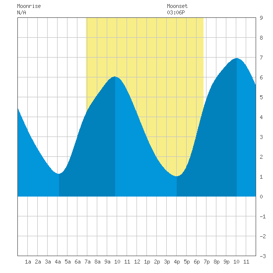 Bridgeboro tide chart for Wednesday, September 29, 2021