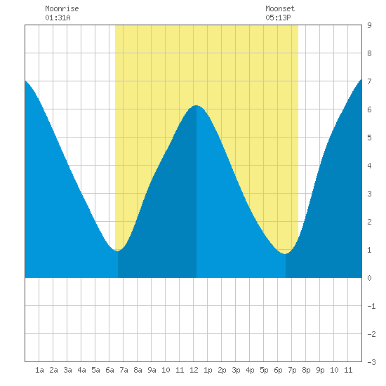 Bridgeboro tide chart for Thursday, September 2, 2021