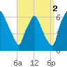 Bridgeboro tide chart for Thursday, September 2, 2021
