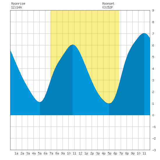 Bridgeboro tide chart for Thursday, September 30, 2021