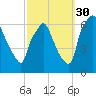 Bridgeboro tide chart for Thursday, September 30, 2021