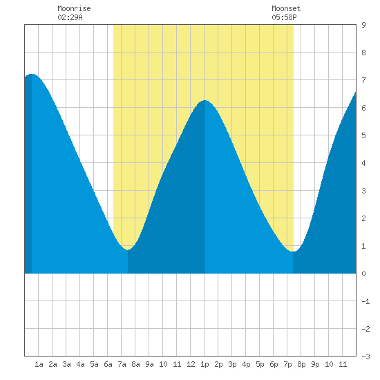 Bridgeboro tide chart for Friday, September 3, 2021