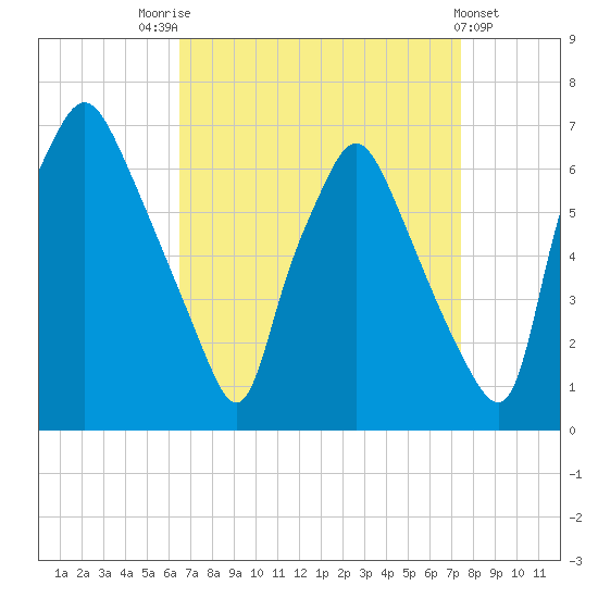 Bridgeboro tide chart for Sunday, September 5, 2021
