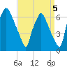 Bridgeboro tide chart for Sunday, September 5, 2021