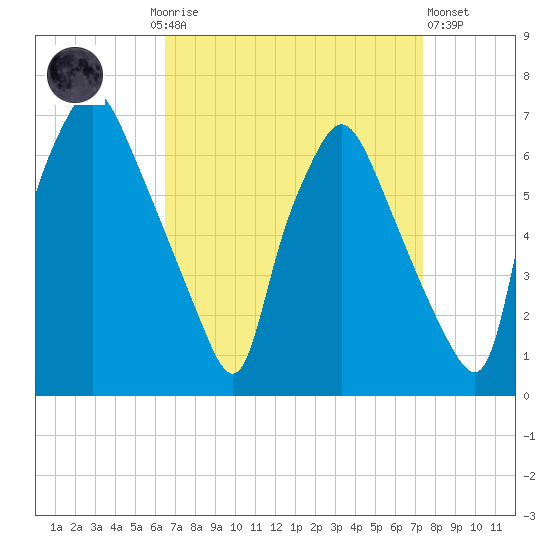Bridgeboro tide chart for Monday, September 6, 2021