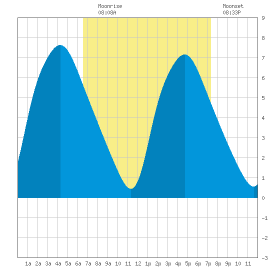 Bridgeboro tide chart for Wednesday, September 8, 2021