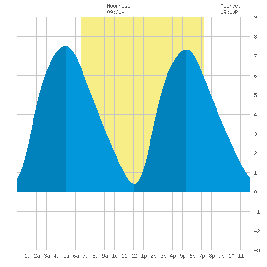 Bridgeboro tide chart for Thursday, September 9, 2021