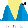 Bridgeboro tide chart for Sunday, October 10, 2021