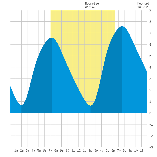 Bridgeboro tide chart for Monday, October 11, 2021