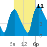 Bridgeboro tide chart for Monday, October 11, 2021