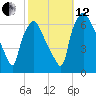 Bridgeboro tide chart for Tuesday, October 12, 2021