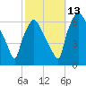 Bridgeboro tide chart for Wednesday, October 13, 2021
