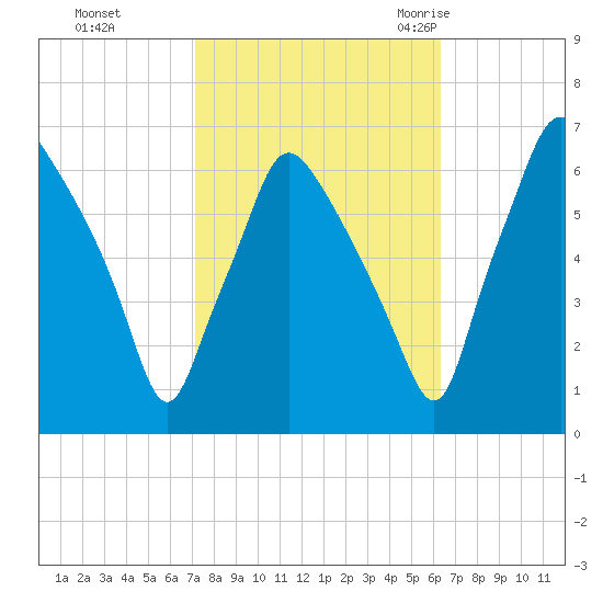 Bridgeboro tide chart for Friday, October 15, 2021