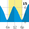 Bridgeboro tide chart for Friday, October 15, 2021