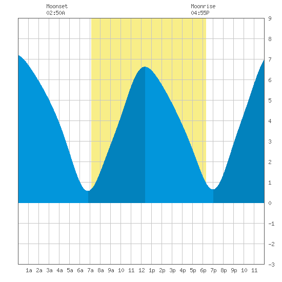 Bridgeboro tide chart for Saturday, October 16, 2021