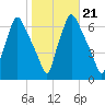 Bridgeboro tide chart for Thursday, October 21, 2021