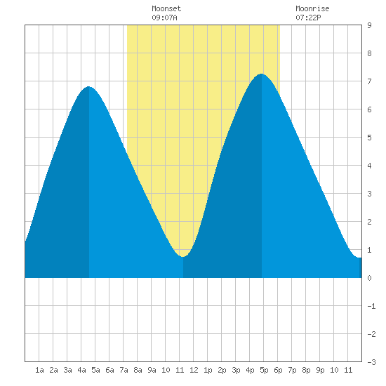Bridgeboro tide chart for Friday, October 22, 2021
