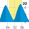 Bridgeboro tide chart for Friday, October 22, 2021