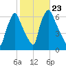 Bridgeboro tide chart for Saturday, October 23, 2021