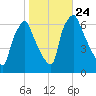Bridgeboro tide chart for Sunday, October 24, 2021