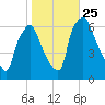 Bridgeboro tide chart for Monday, October 25, 2021