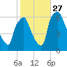 Bridgeboro tide chart for Wednesday, October 27, 2021
