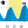 Bridgeboro tide chart for Thursday, October 28, 2021