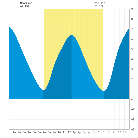 Bridgeboro tide chart for Saturday, October 2, 2021