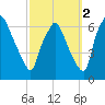 Bridgeboro tide chart for Saturday, October 2, 2021