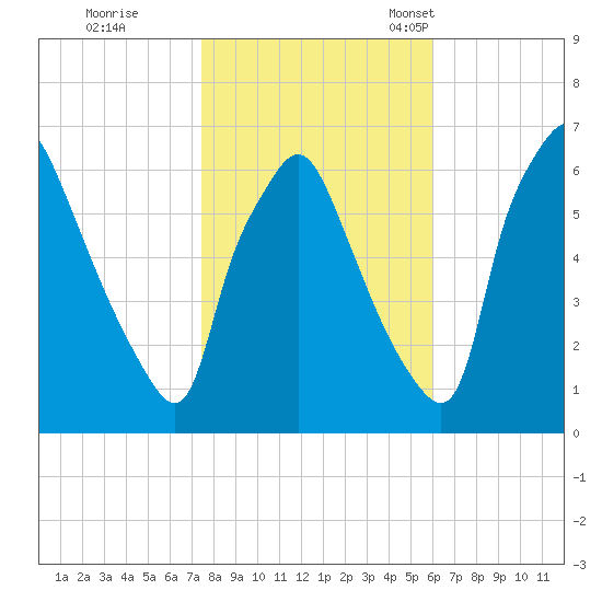 Bridgeboro tide chart for Sunday, October 31, 2021