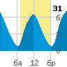 Bridgeboro tide chart for Sunday, October 31, 2021