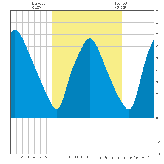 Bridgeboro tide chart for Sunday, October 3, 2021