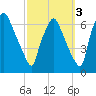 Bridgeboro tide chart for Sunday, October 3, 2021