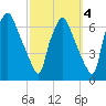 Bridgeboro tide chart for Monday, October 4, 2021
