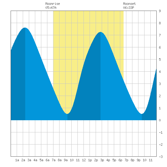 Bridgeboro tide chart for Tuesday, October 5, 2021