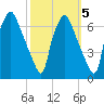 Bridgeboro tide chart for Tuesday, October 5, 2021