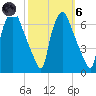 Bridgeboro tide chart for Wednesday, October 6, 2021