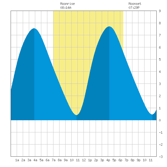 Bridgeboro tide chart for Thursday, October 7, 2021