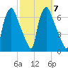 Bridgeboro tide chart for Thursday, October 7, 2021