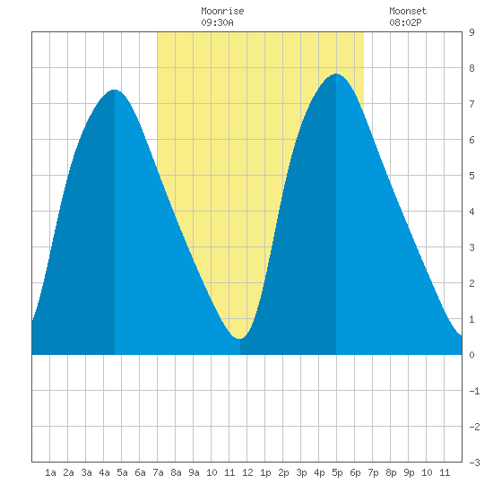 Bridgeboro tide chart for Friday, October 8, 2021