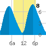 Bridgeboro tide chart for Friday, October 8, 2021