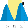 Bridgeboro tide chart for Saturday, October 9, 2021