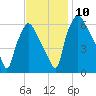 Bridgeboro tide chart for Wednesday, November 10, 2021