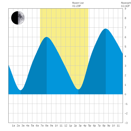Bridgeboro tide chart for Thursday, November 11, 2021