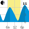 Bridgeboro tide chart for Thursday, November 11, 2021