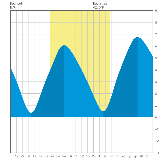 Bridgeboro tide chart for Friday, November 12, 2021