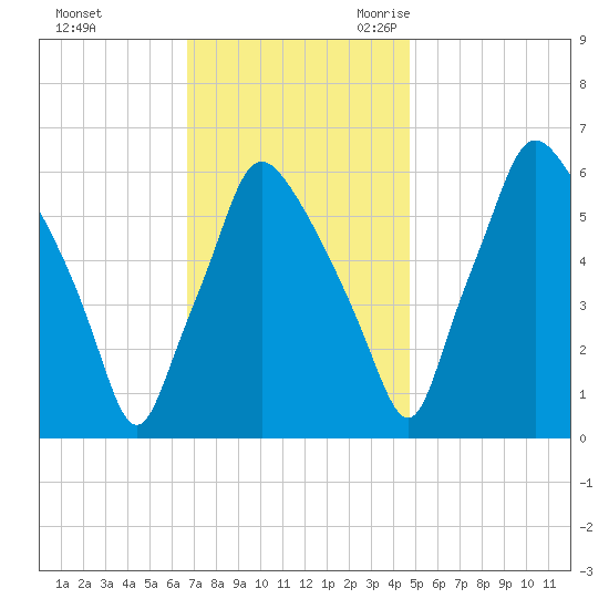 Bridgeboro tide chart for Saturday, November 13, 2021