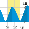 Bridgeboro tide chart for Saturday, November 13, 2021