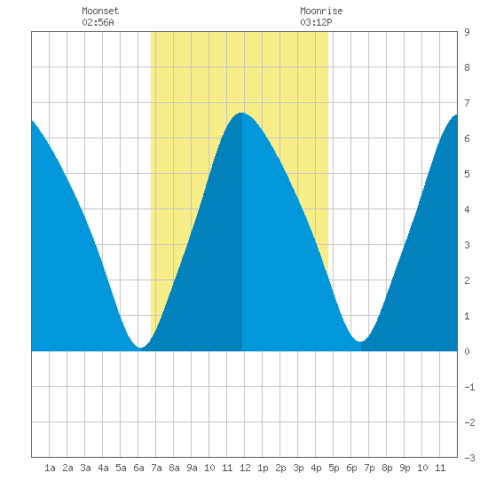 Bridgeboro tide chart for Monday, November 15, 2021